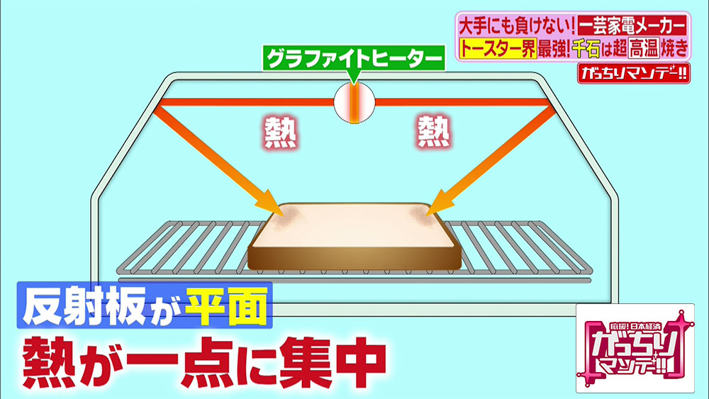 トースター内の反射板が平面だと熱が一点に集中