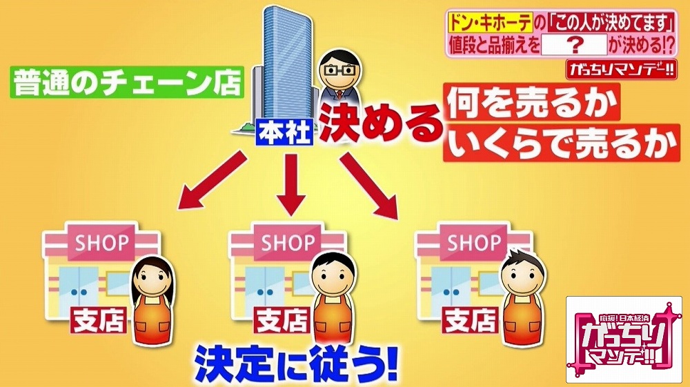 ドン キホーテの秘密 値段と品揃えを決めるのは アルバイト がっちりマンデー ニュース テレビドガッチ