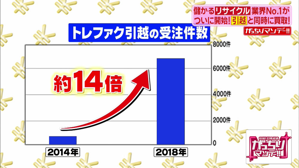 トレファク引越の受注件数は約14倍に増加