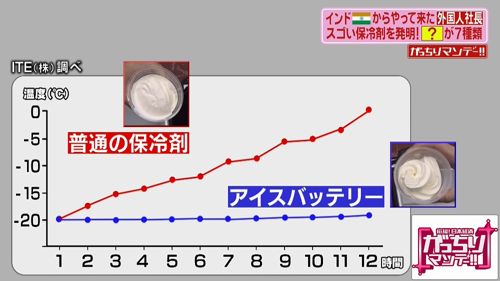 物流革命が起きる 3日以上もつ保冷剤 アイスバッテリーとは がっちりマンデー ニュース テレビドガッチ