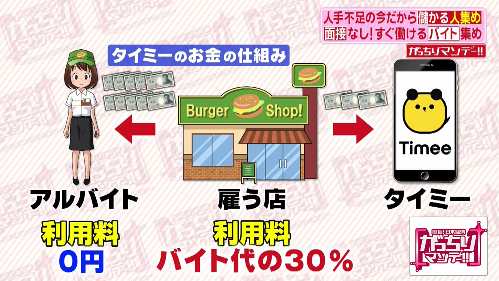 起業2年で売上億 面接なしで働ける タイミー って何 がっちりマンデー ニュース テレビドガッチ