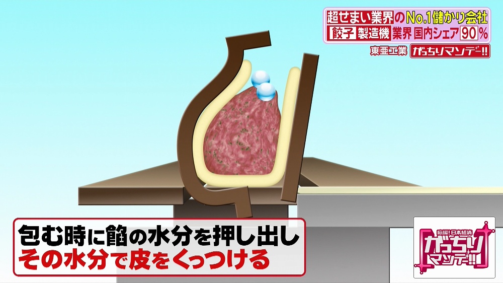 シェア90 有名チェーン店も使う 餃子マシン を作る会社がスゴイ がっちりマンデー ニュース テレビドガッチ