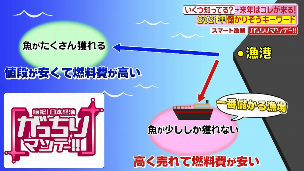 最も儲かる漁場を教えてくれる