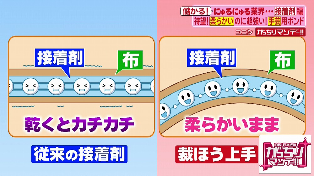 柔らかいポリマーを使用