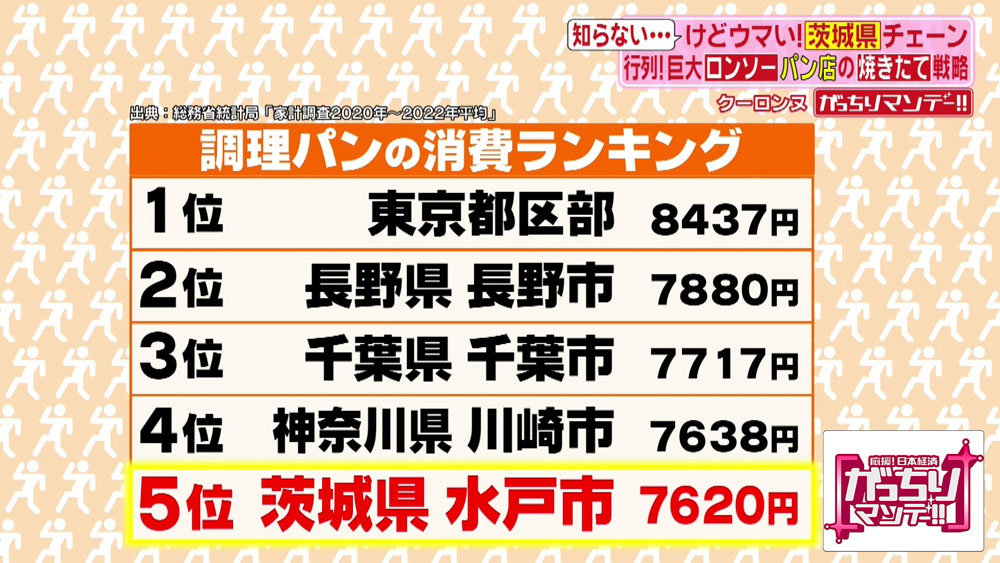 調理パンの消費ランキングにおいて、茨城県水戸市は全国5位にランクイン