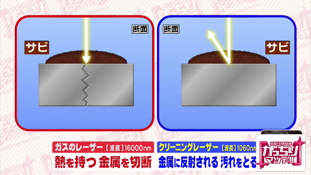 クリーニングレーザーは金属に反射されるため、汚れのみを取ることが可能