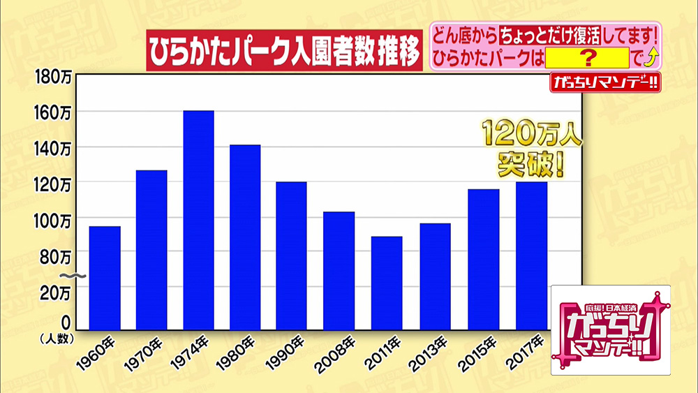 目隠しライド に ロシアン観覧車 大阪の遊園地 ひらパー がめっちゃ攻めてる がっちりマンデー Tverプラス 最新エンタメニュース 目隠しライド に ロシアン観覧車 大阪の遊園地 ひらパー がめっちゃ攻めてる がっちりマンデー Tverプラス 最新エンタメニュース