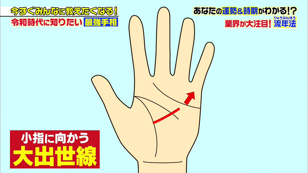 小指に向かっている線は、大出世線で「出世運」が上昇する兆し