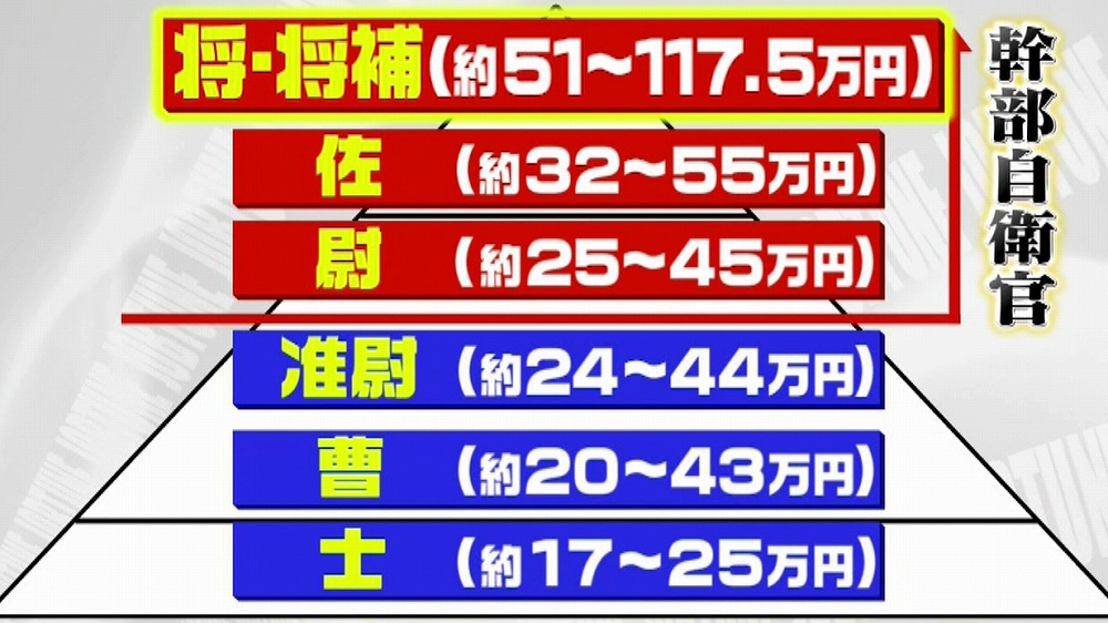 自衛隊 給料 階級 出会い系アプリ