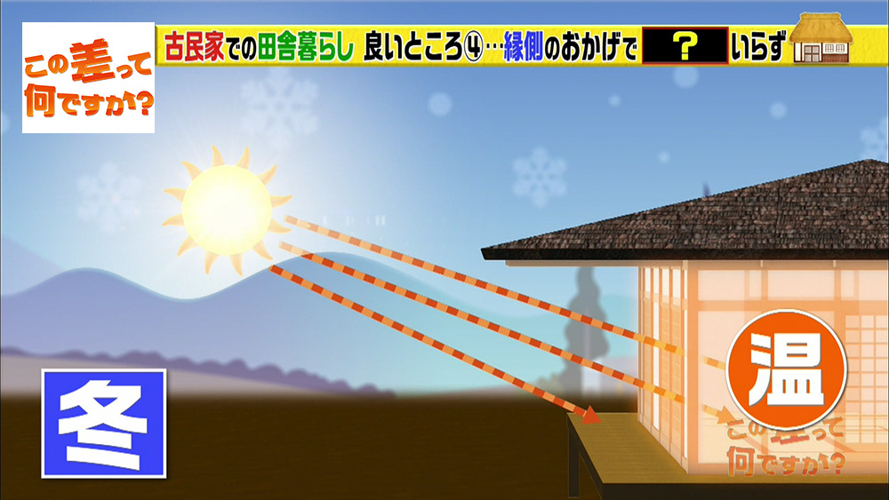 太陽の位置が低い冬には、日光が差し込むように設計されているため、屋内はあたたかく