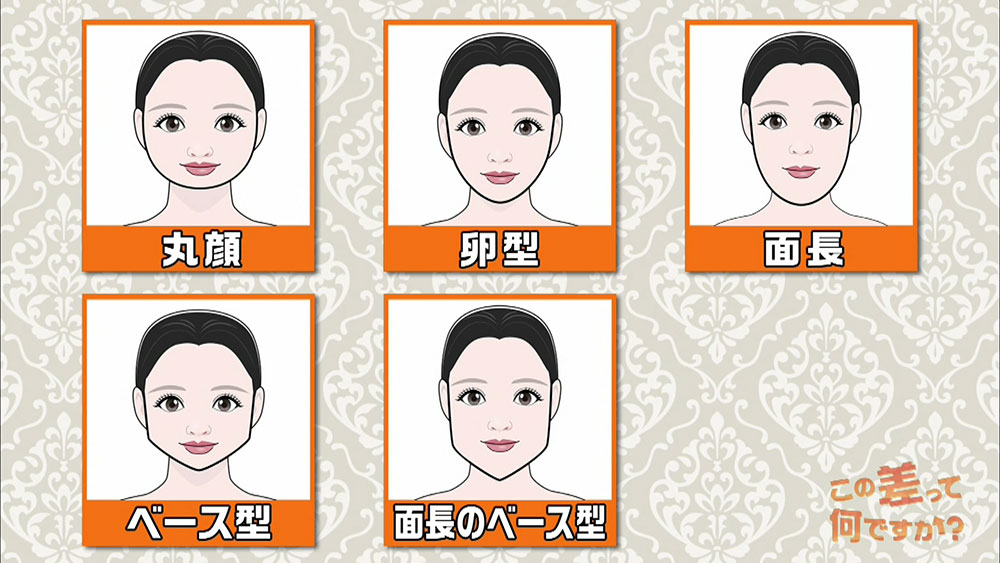 人の顔は、「丸顔」「卵型」「面長」「ベース型」「面長のベース型」という5つの形に分けることができます。