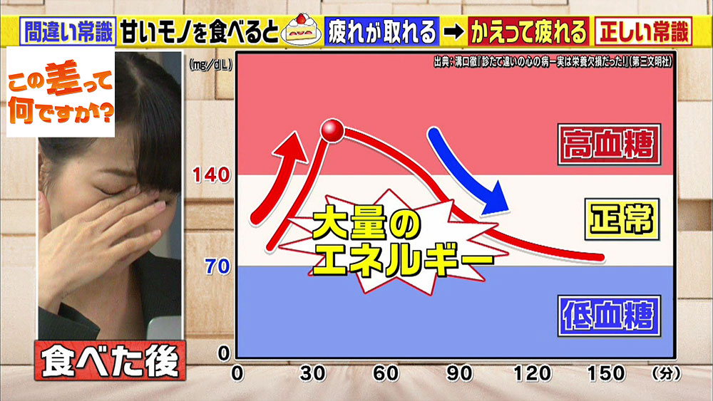 疲れたときに甘いモノ はさらに疲れる 食 にまつわる新常識 この差って何ですか ニュース テレビドガッチ