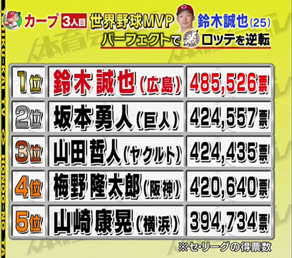 侍ジャパンの4番 広島カープ 鈴木誠也が 炎の体育会tv で驚きの記録を樹立 炎の体育会tv ニュース テレビドガッチ