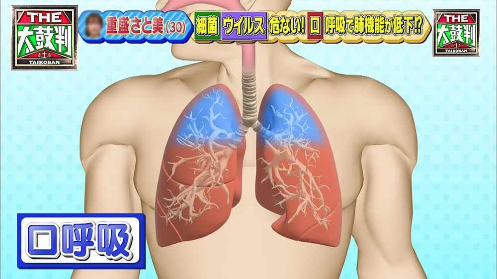 口で呼吸をすると肺へ送れる空気は少量
