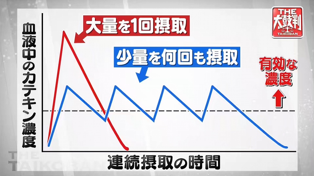 摂取時間とカテキン濃度
