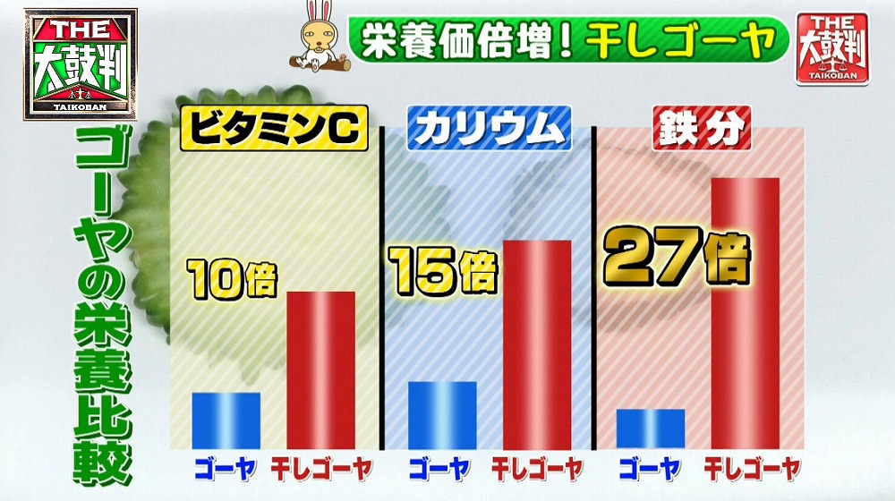 通常のゴーヤと干しゴーヤの栄養比較
