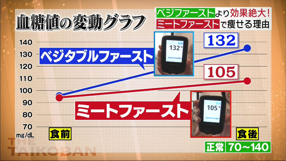 ミートファーストはベジタルファーストより血糖値の上昇が穏やかに