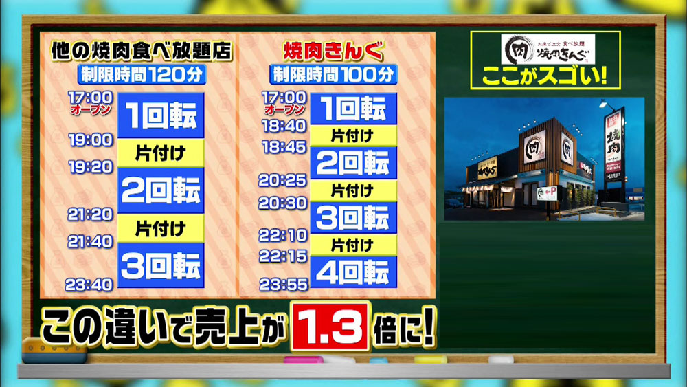 お店の回転率を上げ、売上を1.3倍に